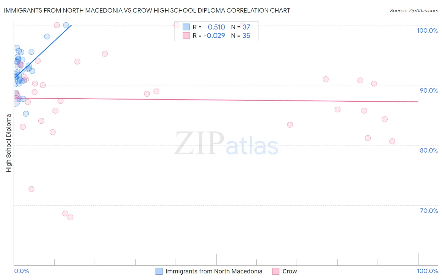 Immigrants from North Macedonia vs Crow High School Diploma