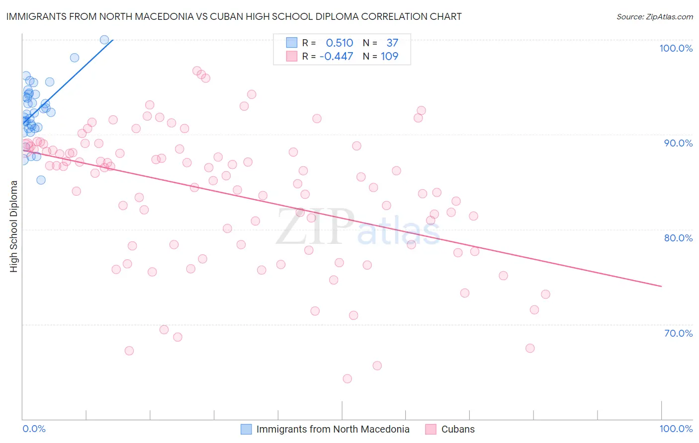 Immigrants from North Macedonia vs Cuban High School Diploma