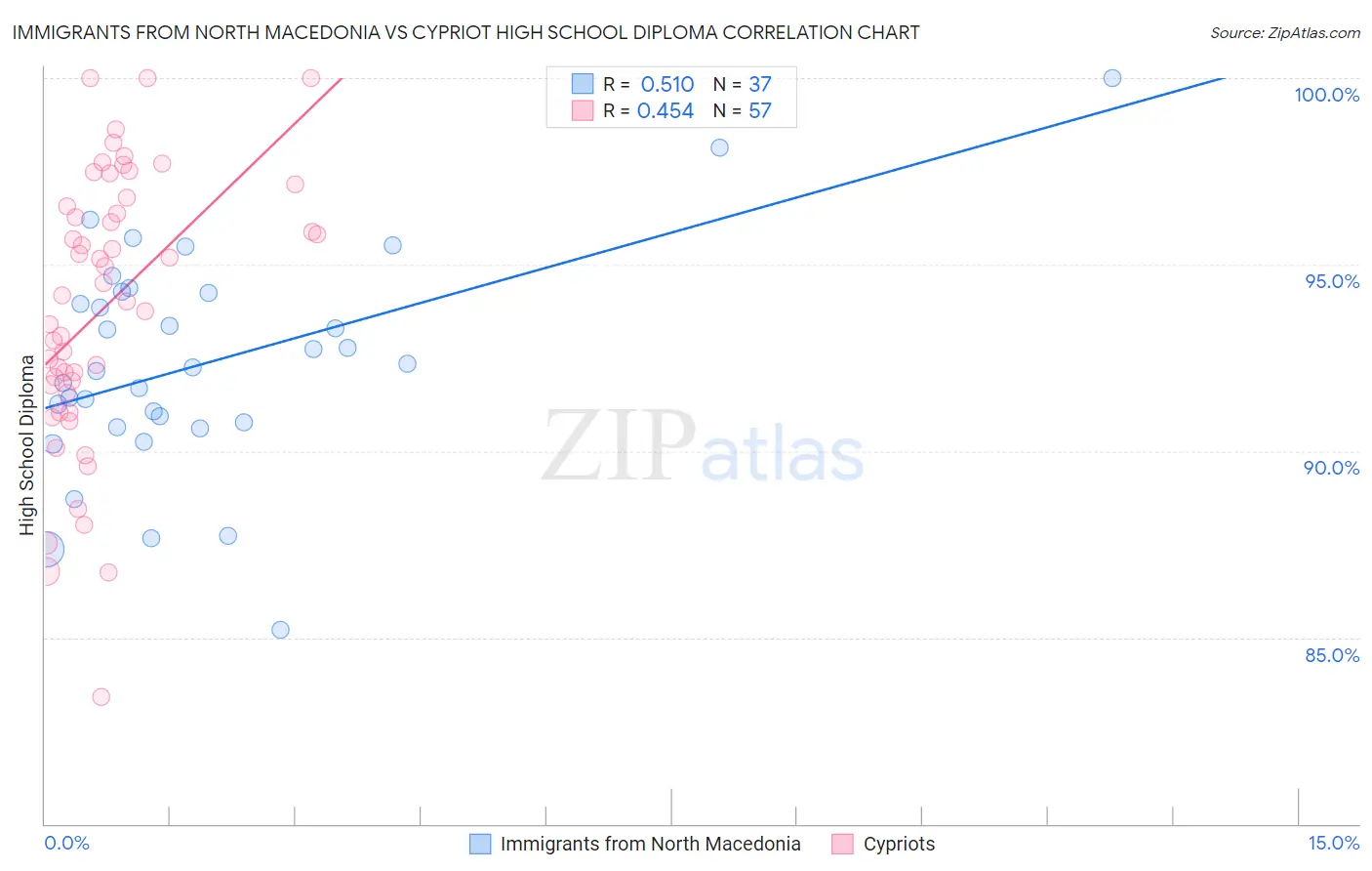 Immigrants from North Macedonia vs Cypriot High School Diploma