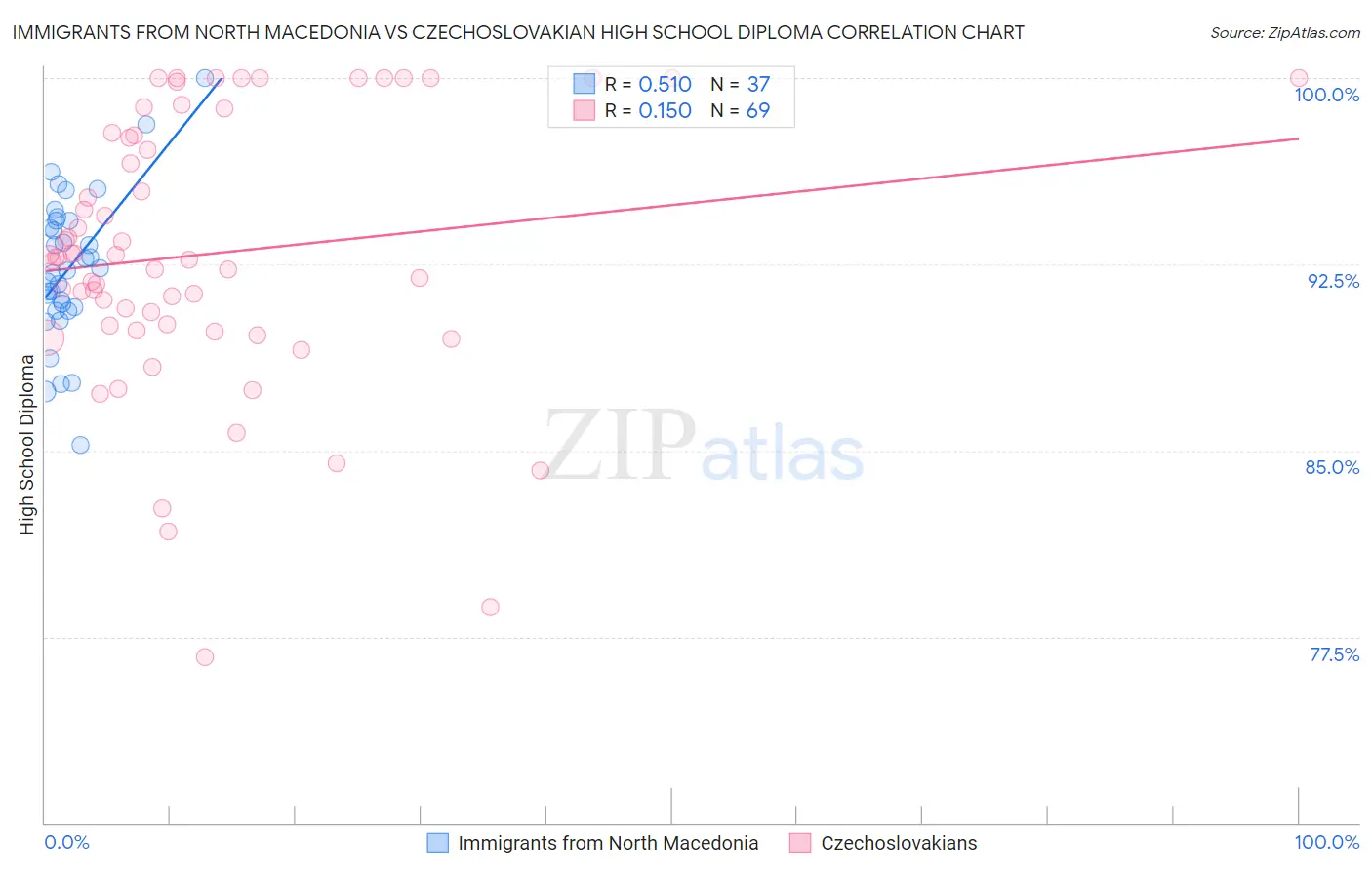 Immigrants from North Macedonia vs Czechoslovakian High School Diploma