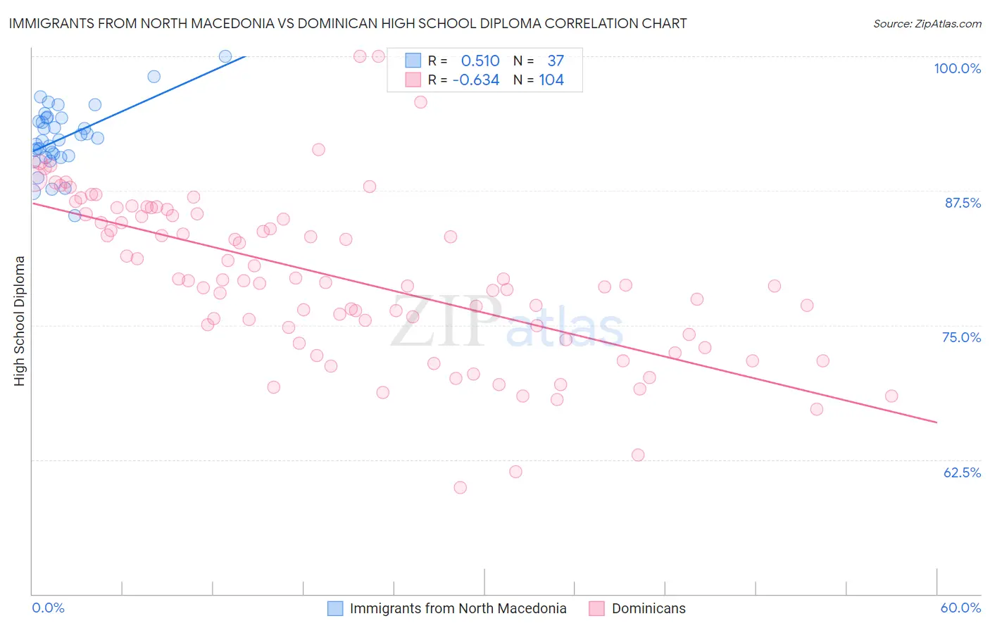 Immigrants from North Macedonia vs Dominican High School Diploma