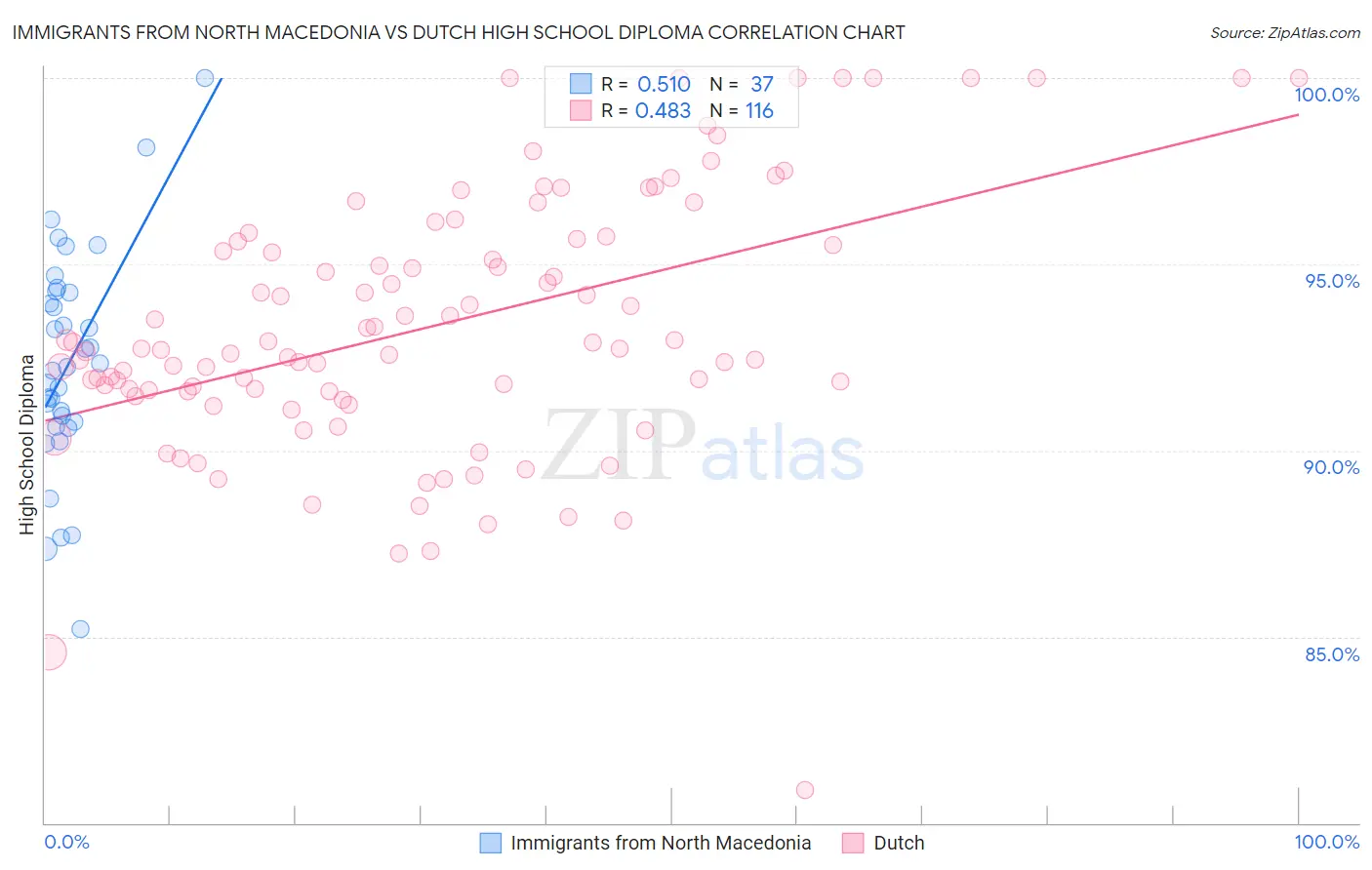 Immigrants from North Macedonia vs Dutch High School Diploma