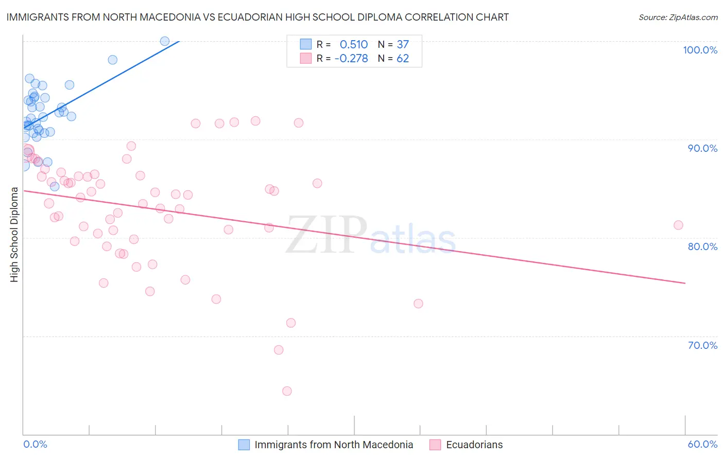 Immigrants from North Macedonia vs Ecuadorian High School Diploma