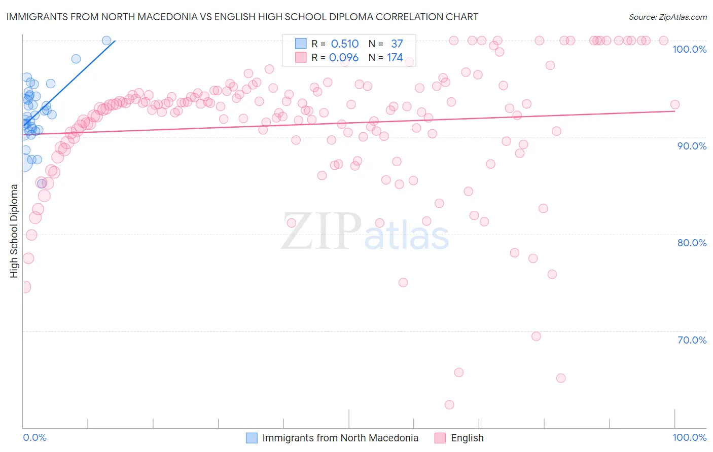 Immigrants from North Macedonia vs English High School Diploma