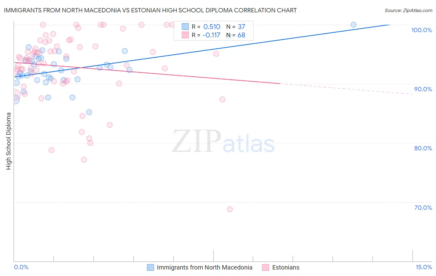 Immigrants from North Macedonia vs Estonian High School Diploma