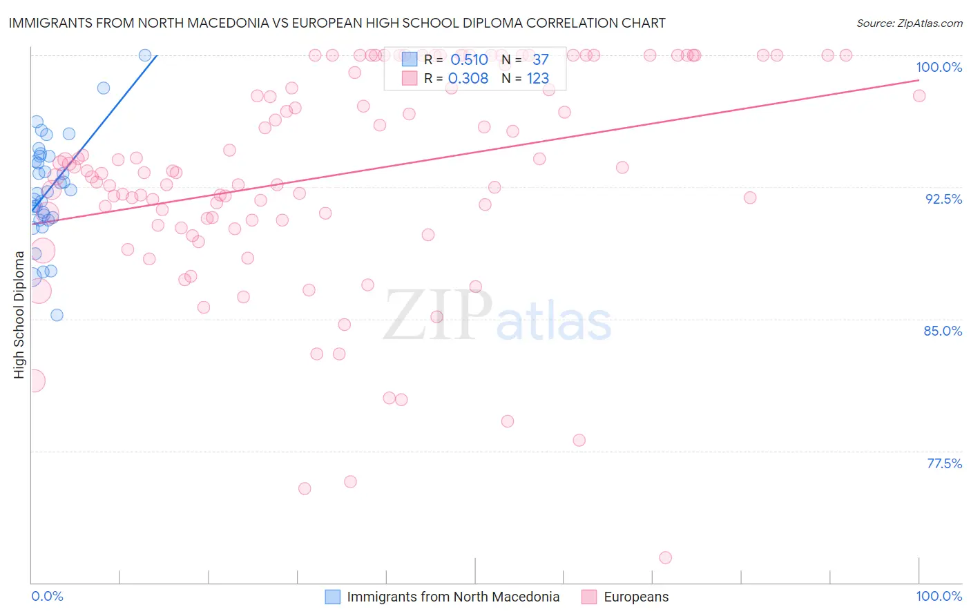 Immigrants from North Macedonia vs European High School Diploma
