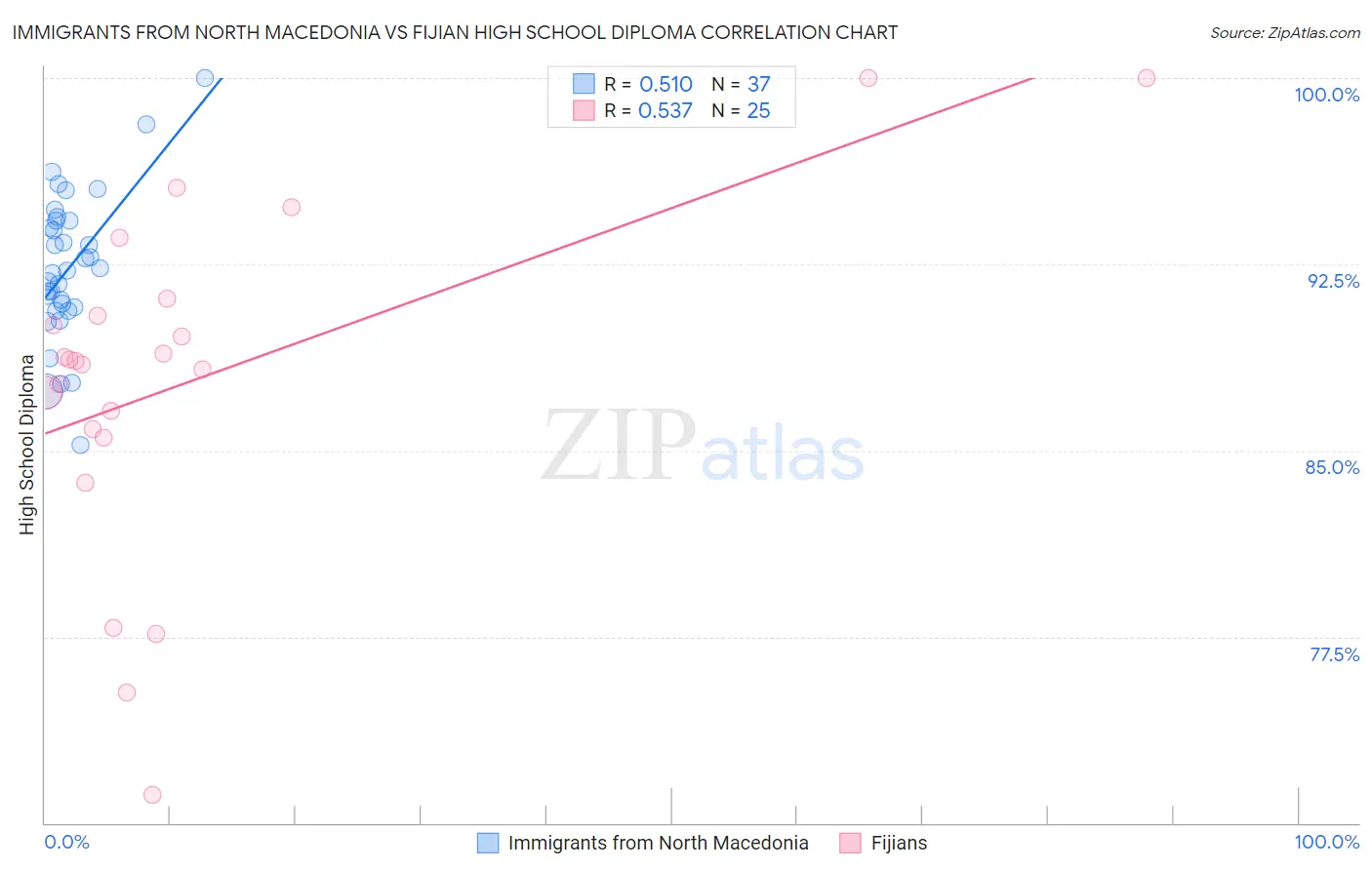 Immigrants from North Macedonia vs Fijian High School Diploma