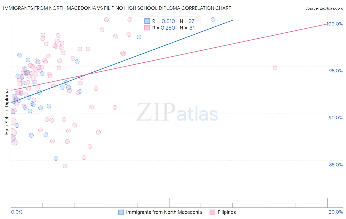 Immigrants from North Macedonia vs Filipino High School Diploma