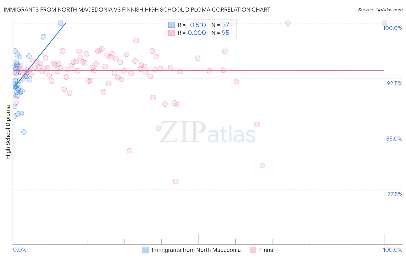 Immigrants from North Macedonia vs Finnish High School Diploma