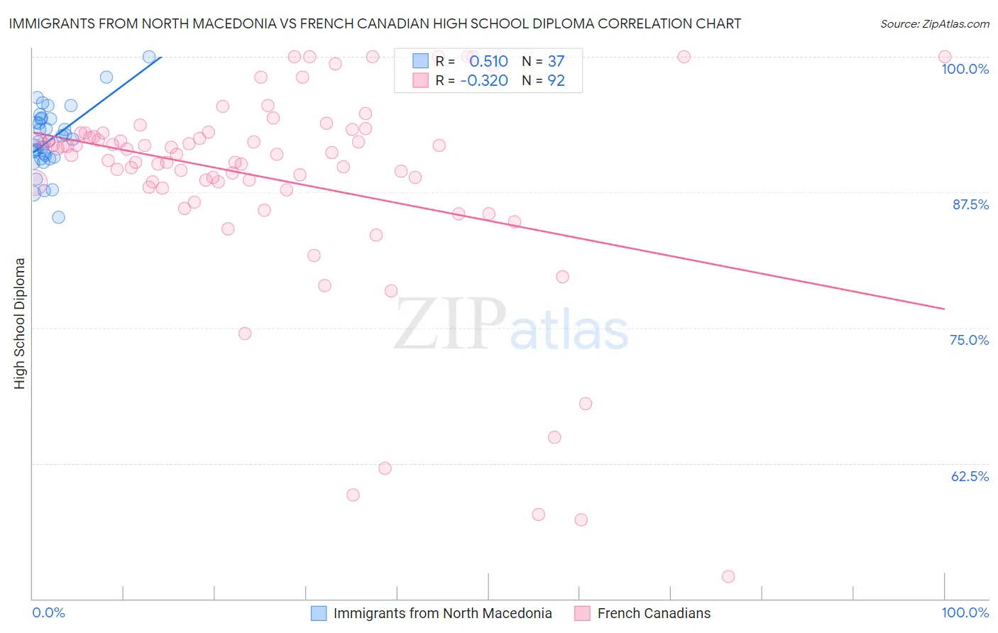 Immigrants from North Macedonia vs French Canadian High School Diploma