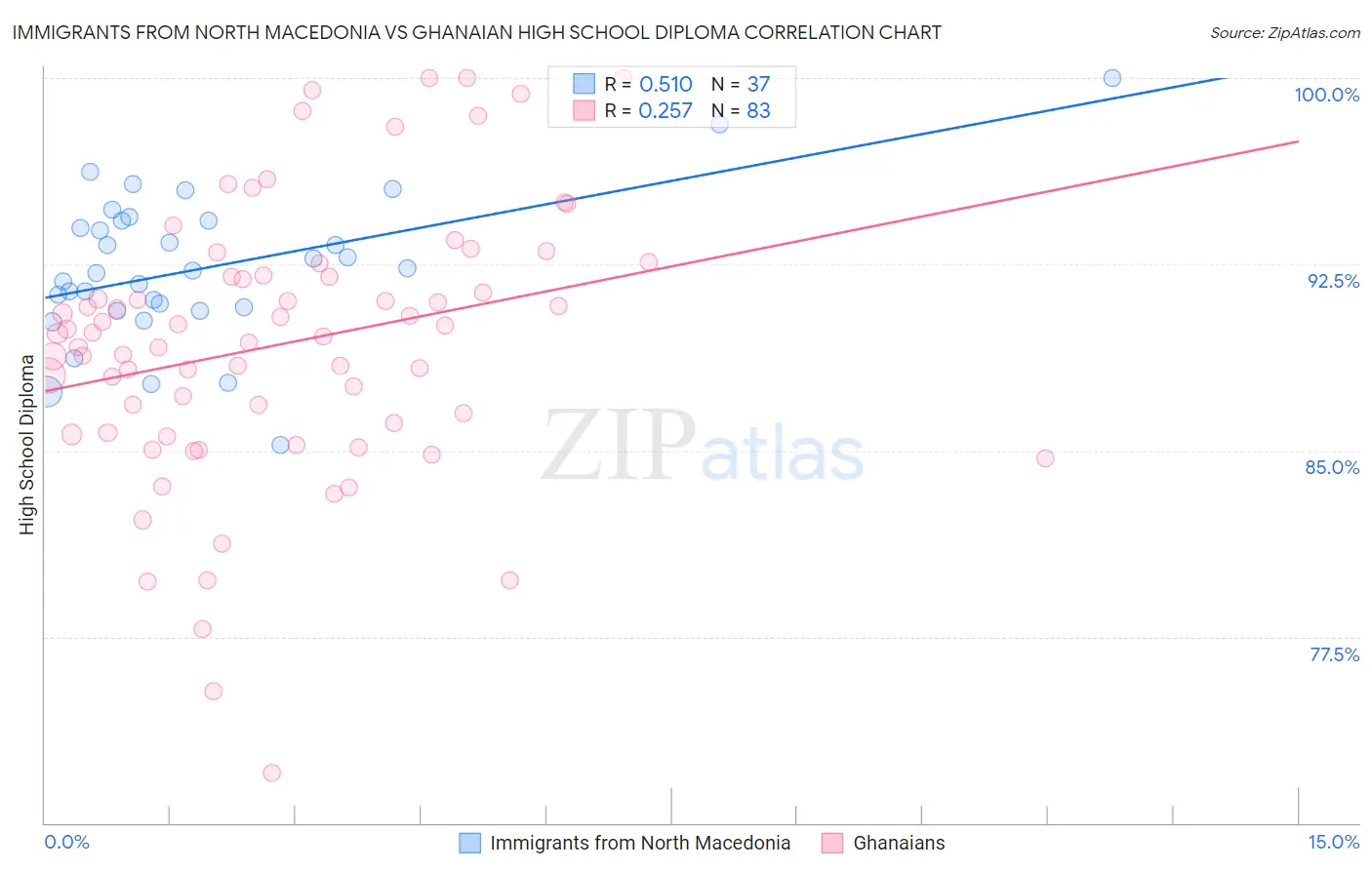 Immigrants from North Macedonia vs Ghanaian High School Diploma