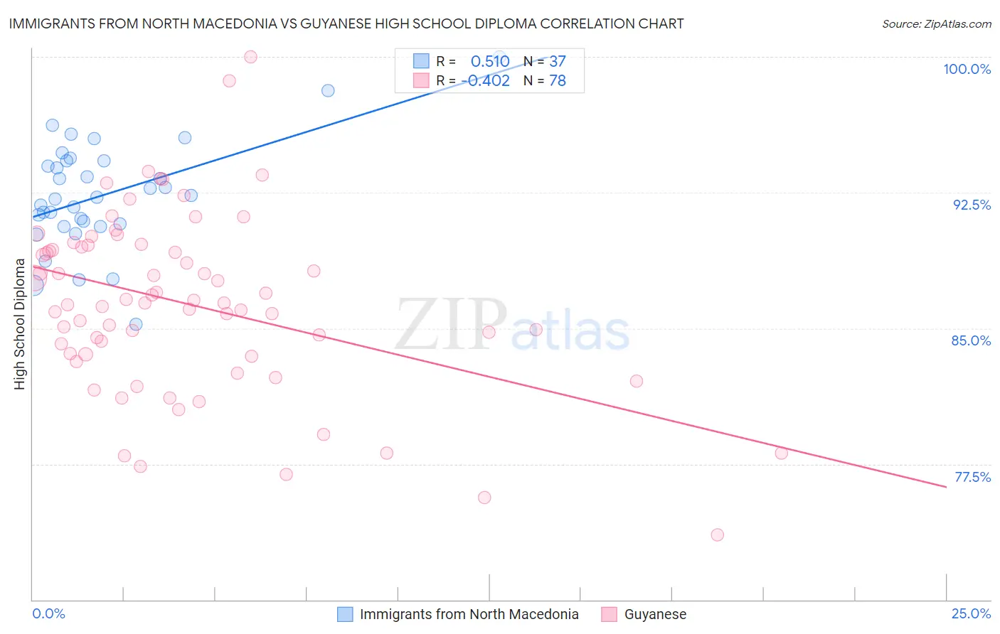 Immigrants from North Macedonia vs Guyanese High School Diploma