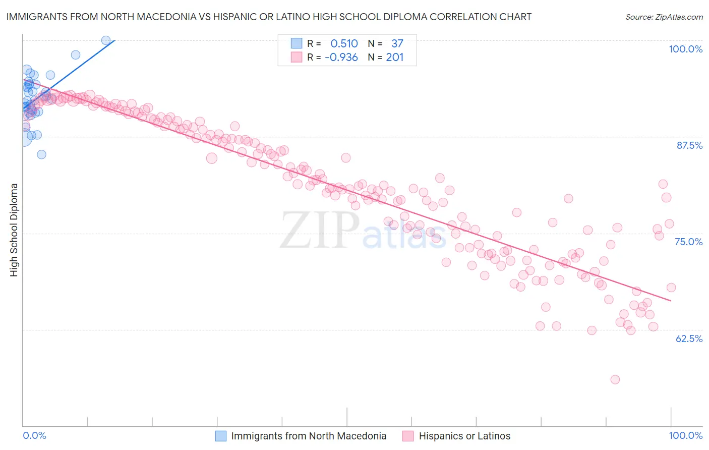 Immigrants from North Macedonia vs Hispanic or Latino High School Diploma