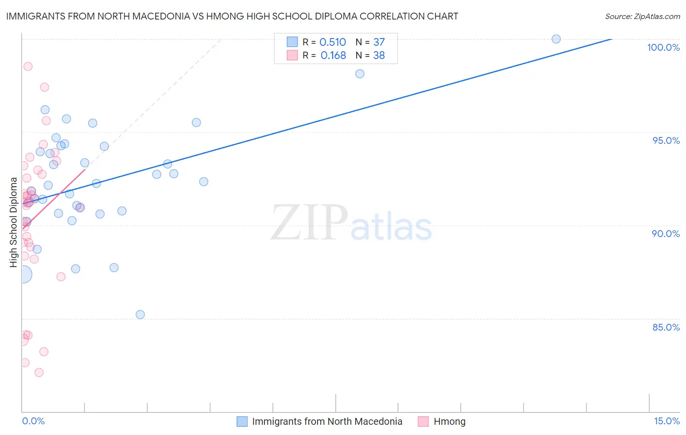 Immigrants from North Macedonia vs Hmong High School Diploma