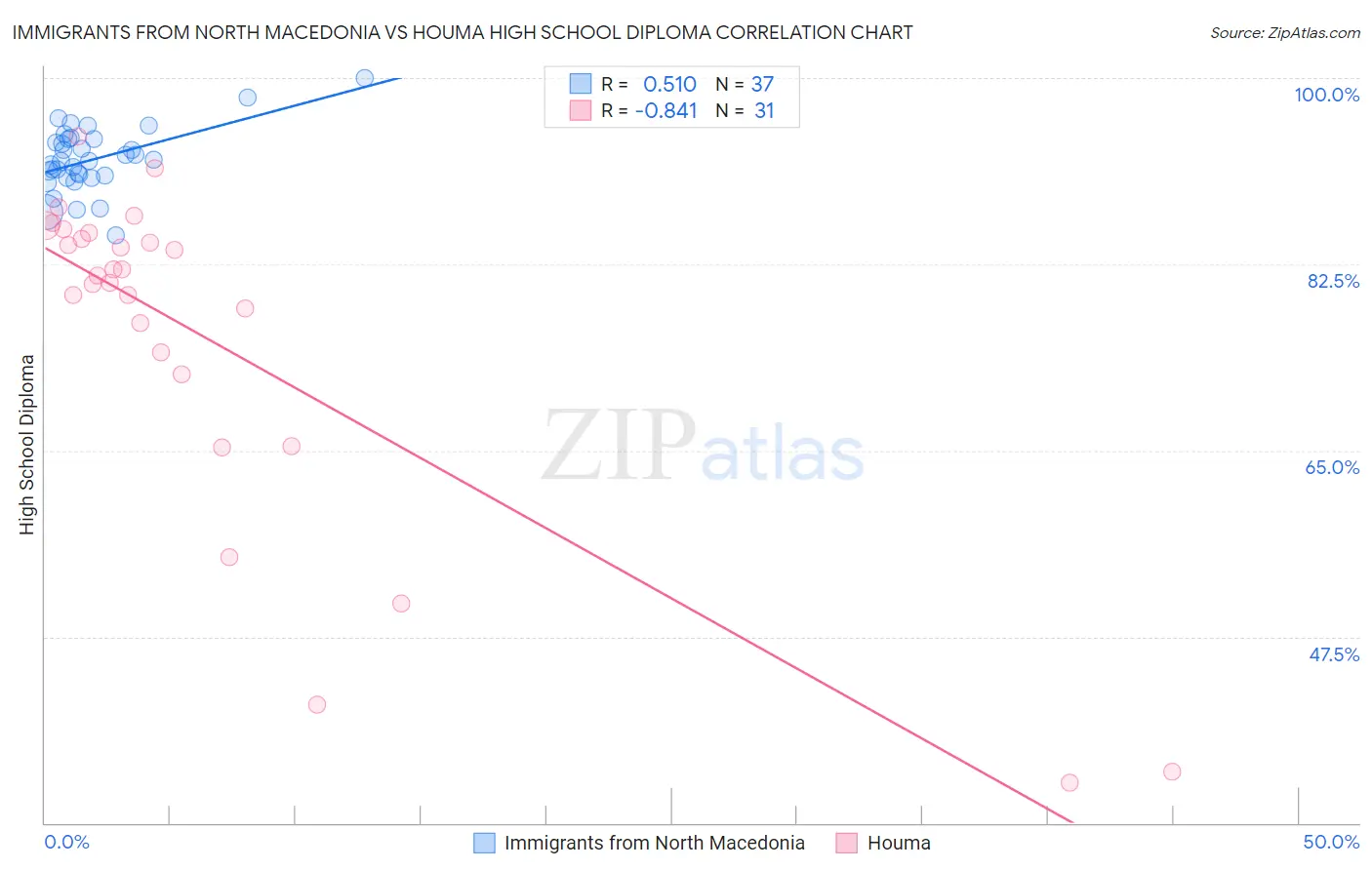 Immigrants from North Macedonia vs Houma High School Diploma