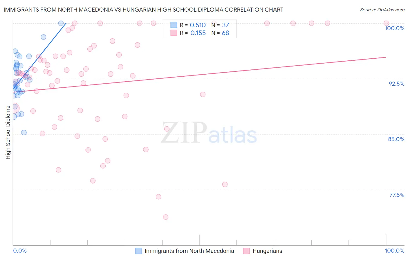 Immigrants from North Macedonia vs Hungarian High School Diploma