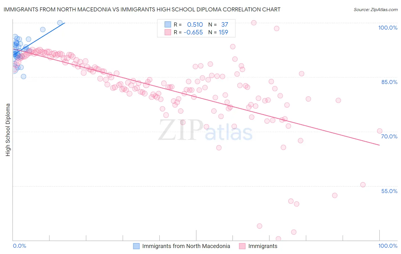 Immigrants from North Macedonia vs Immigrants High School Diploma