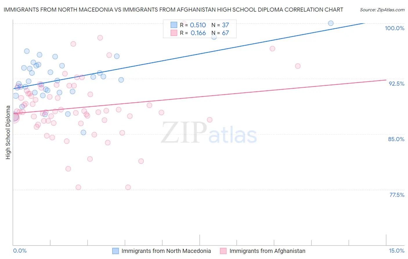 Immigrants from North Macedonia vs Immigrants from Afghanistan High School Diploma