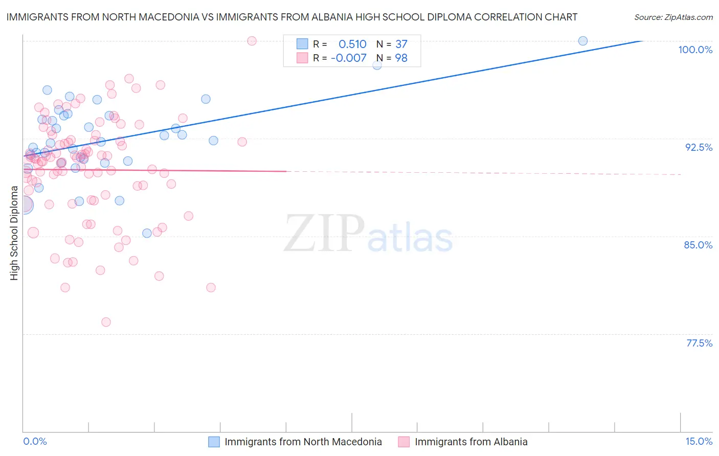 Immigrants from North Macedonia vs Immigrants from Albania High School Diploma