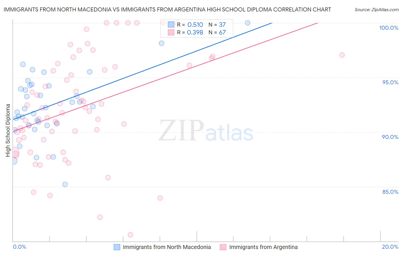 Immigrants from North Macedonia vs Immigrants from Argentina High School Diploma