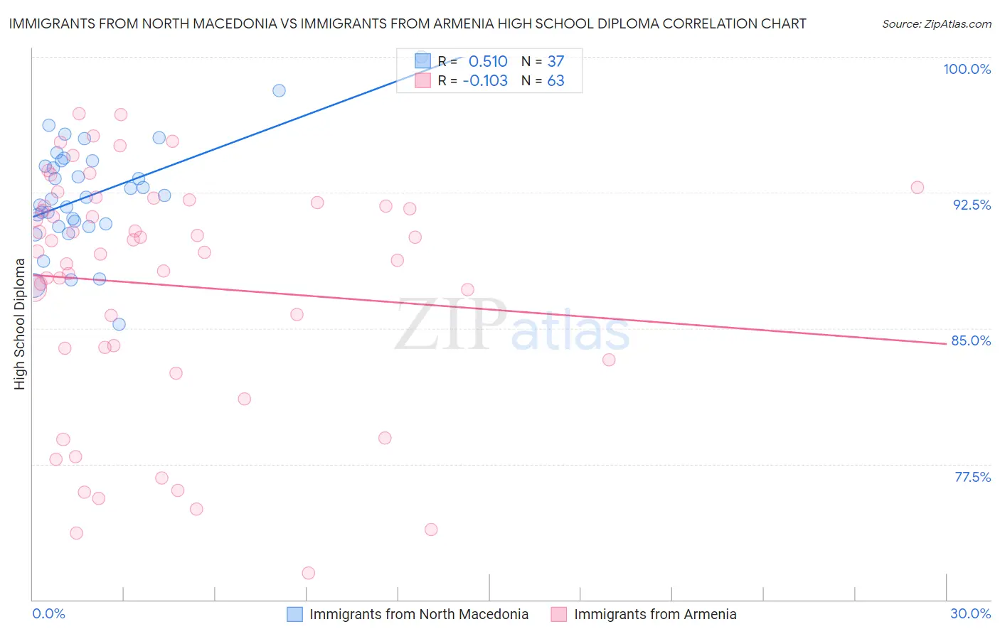 Immigrants from North Macedonia vs Immigrants from Armenia High School Diploma