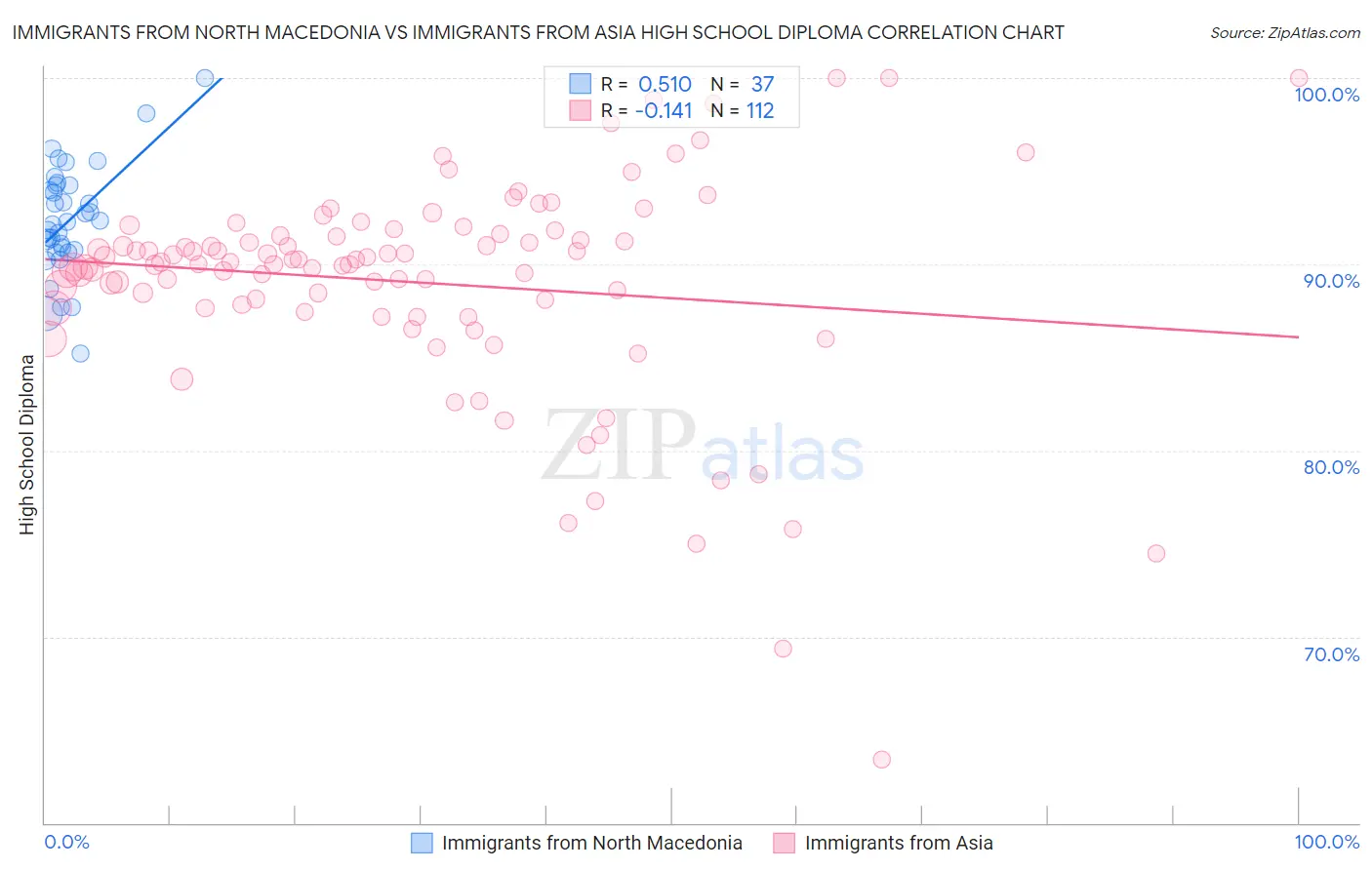 Immigrants from North Macedonia vs Immigrants from Asia High School Diploma