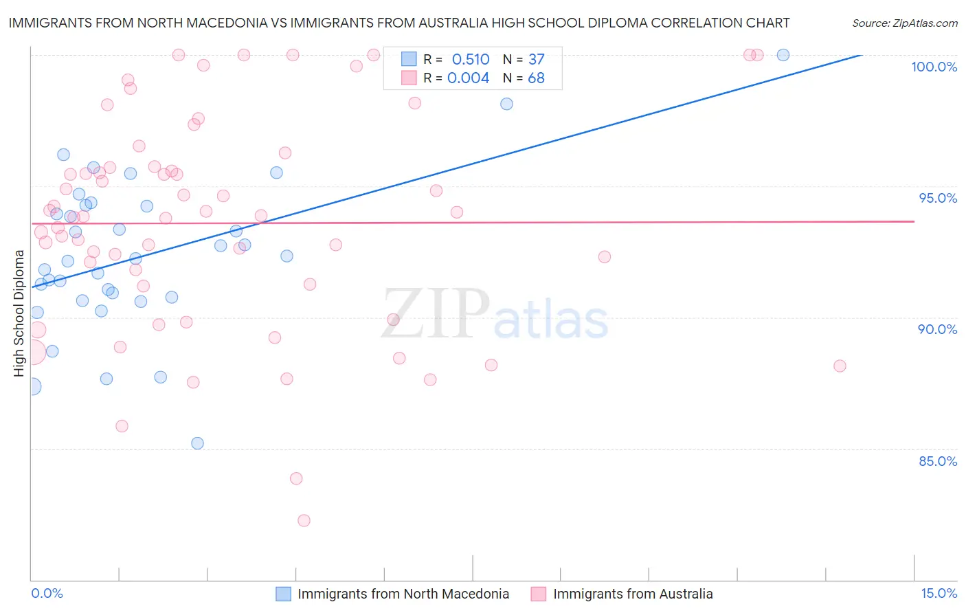 Immigrants from North Macedonia vs Immigrants from Australia High School Diploma