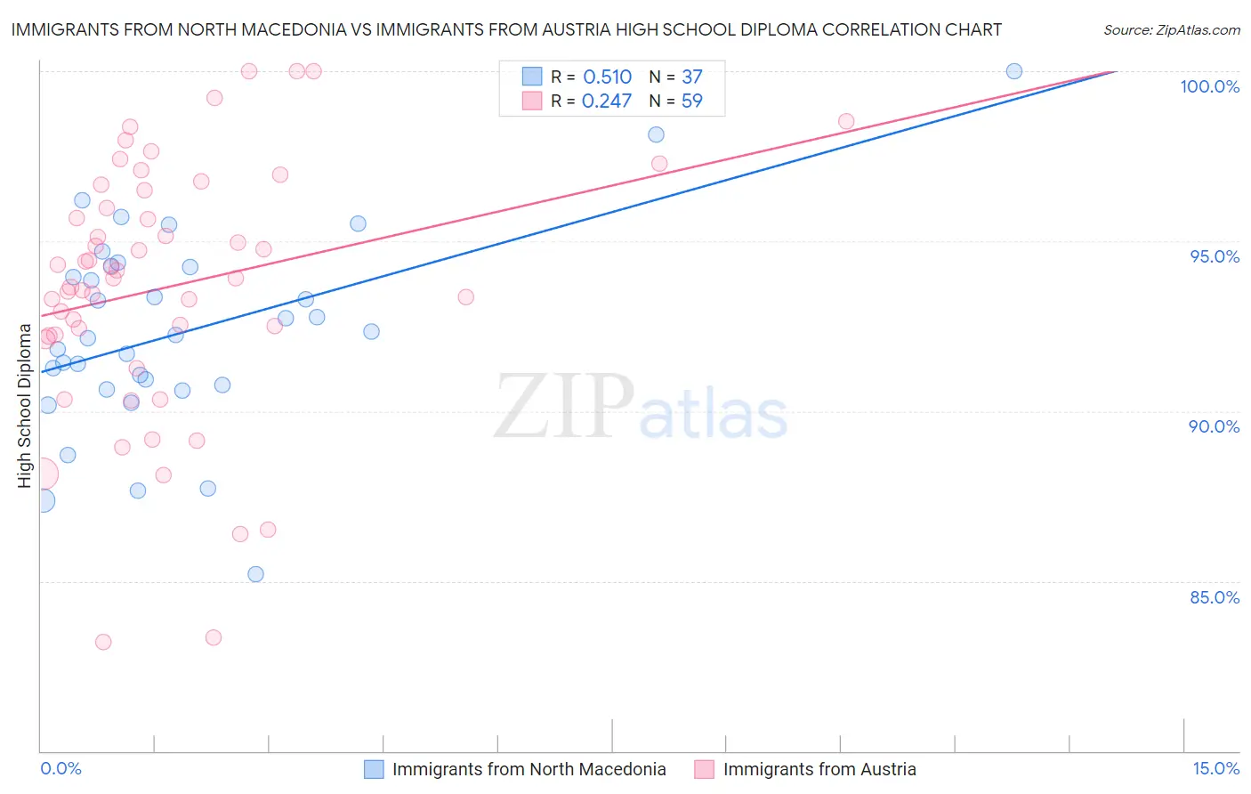 Immigrants from North Macedonia vs Immigrants from Austria High School Diploma