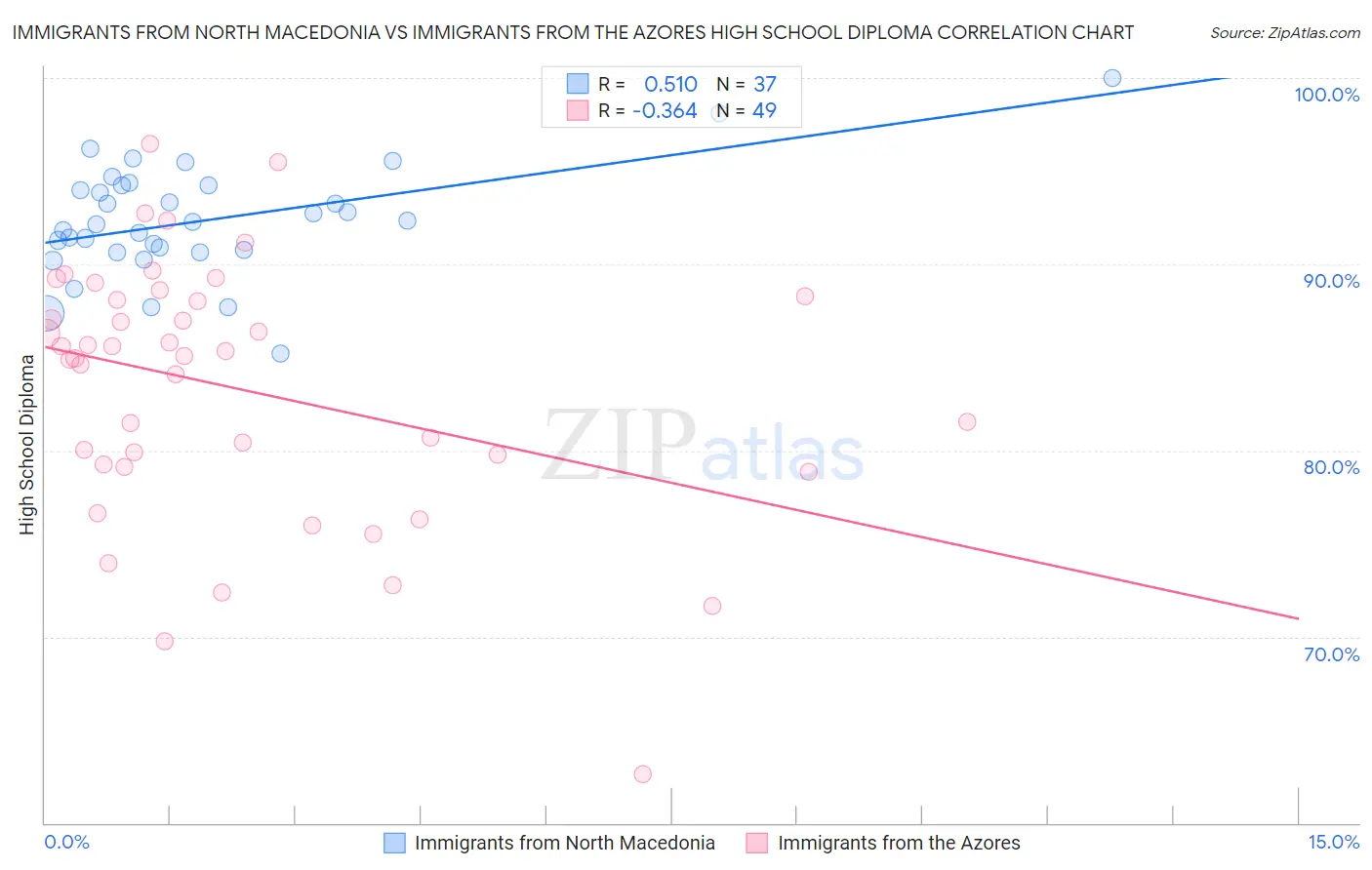 Immigrants from North Macedonia vs Immigrants from the Azores High School Diploma