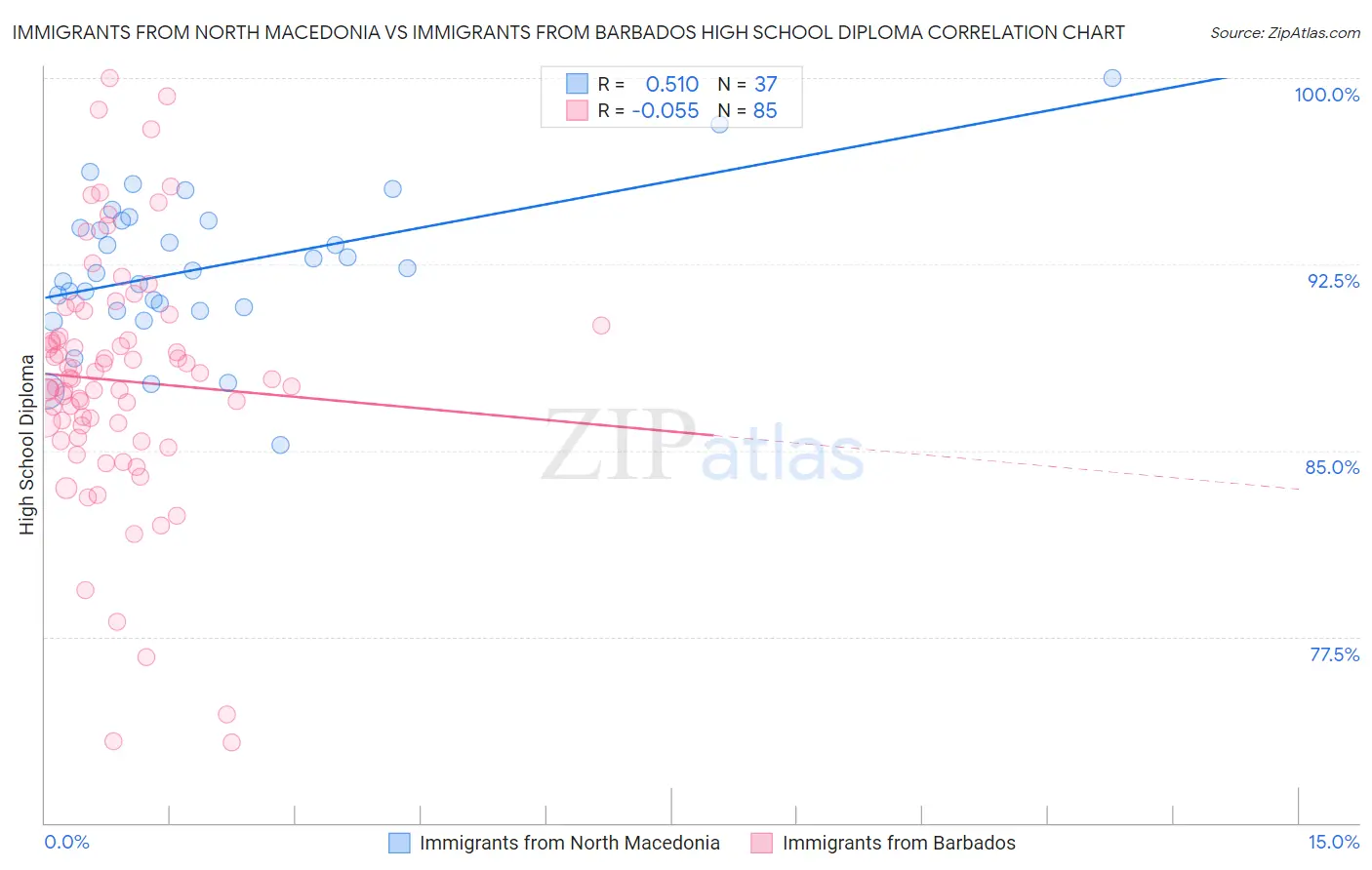 Immigrants from North Macedonia vs Immigrants from Barbados High School Diploma