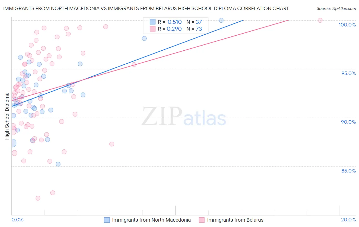 Immigrants from North Macedonia vs Immigrants from Belarus High School Diploma