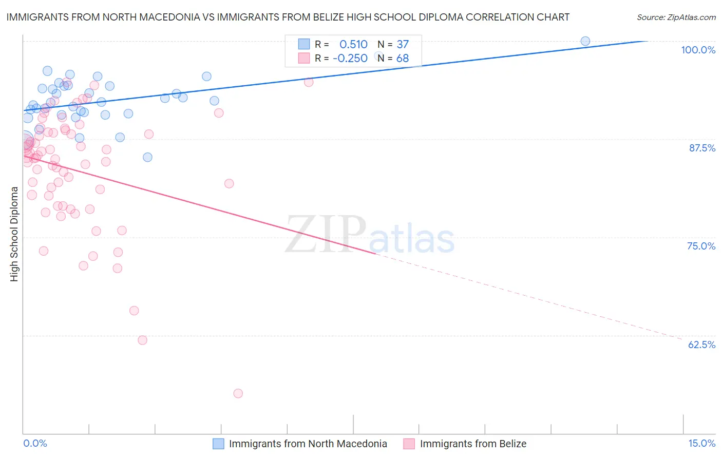 Immigrants from North Macedonia vs Immigrants from Belize High School Diploma