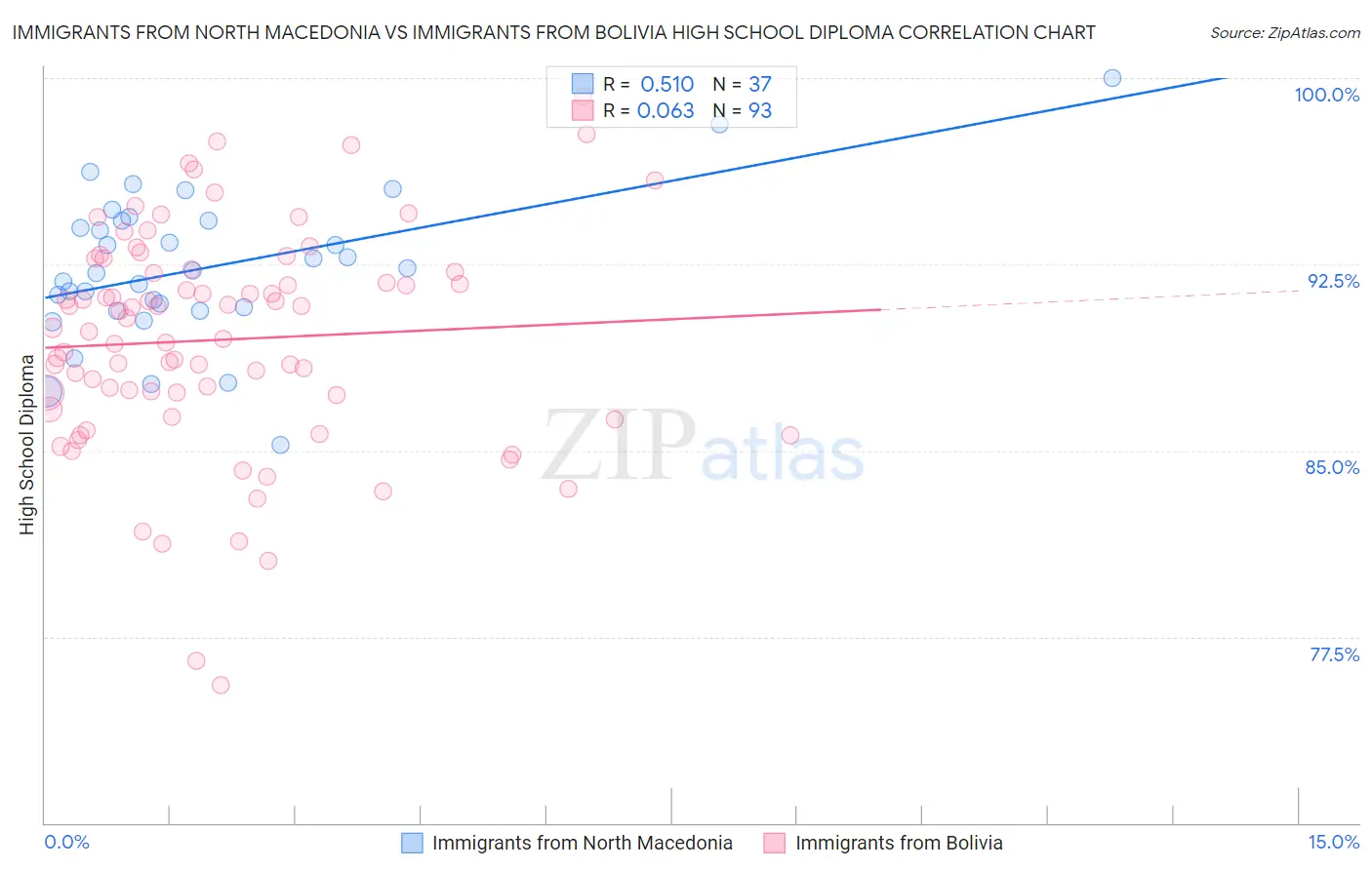 Immigrants from North Macedonia vs Immigrants from Bolivia High School Diploma