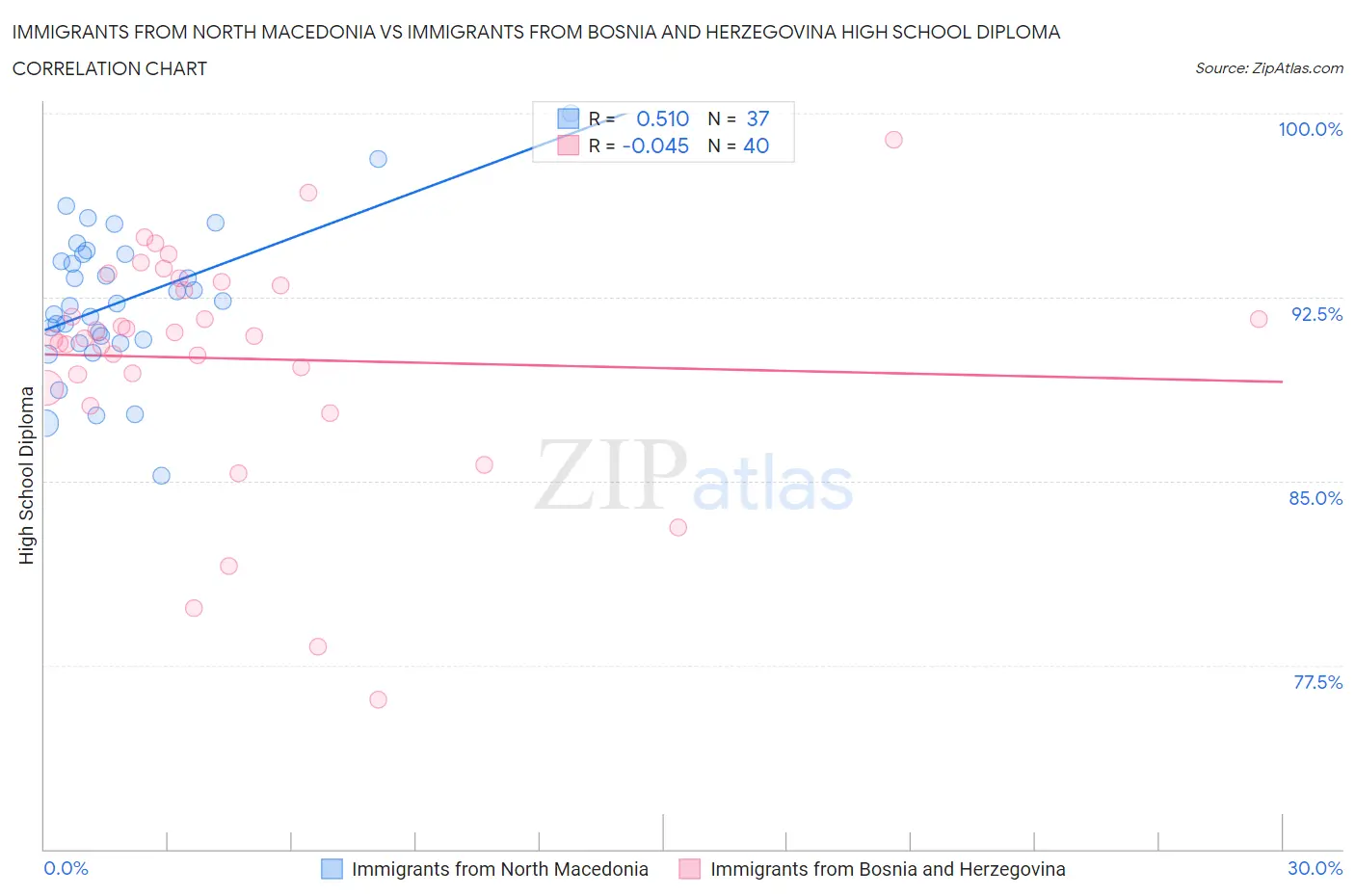 Immigrants from North Macedonia vs Immigrants from Bosnia and Herzegovina High School Diploma