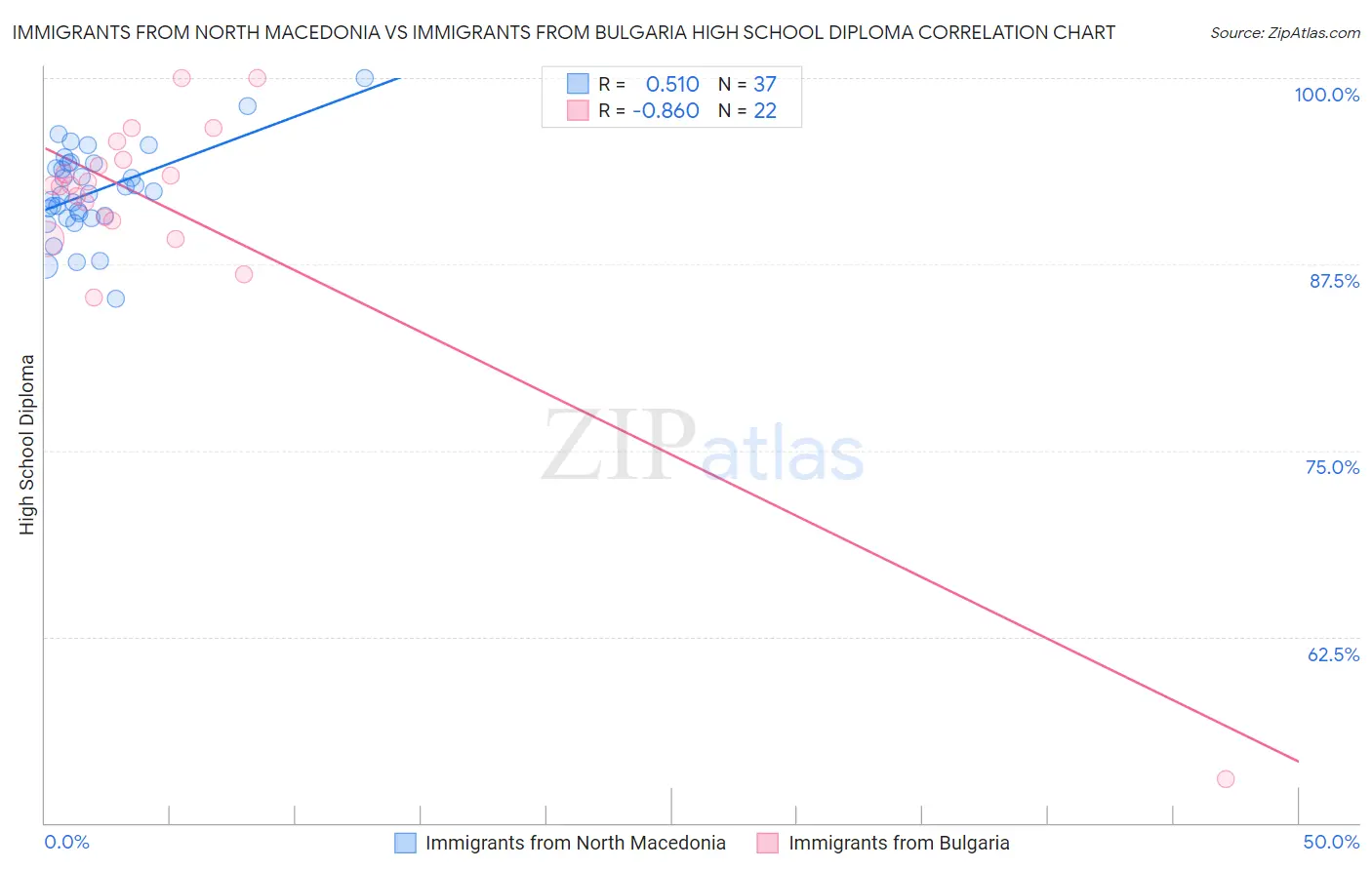 Immigrants from North Macedonia vs Immigrants from Bulgaria High School Diploma