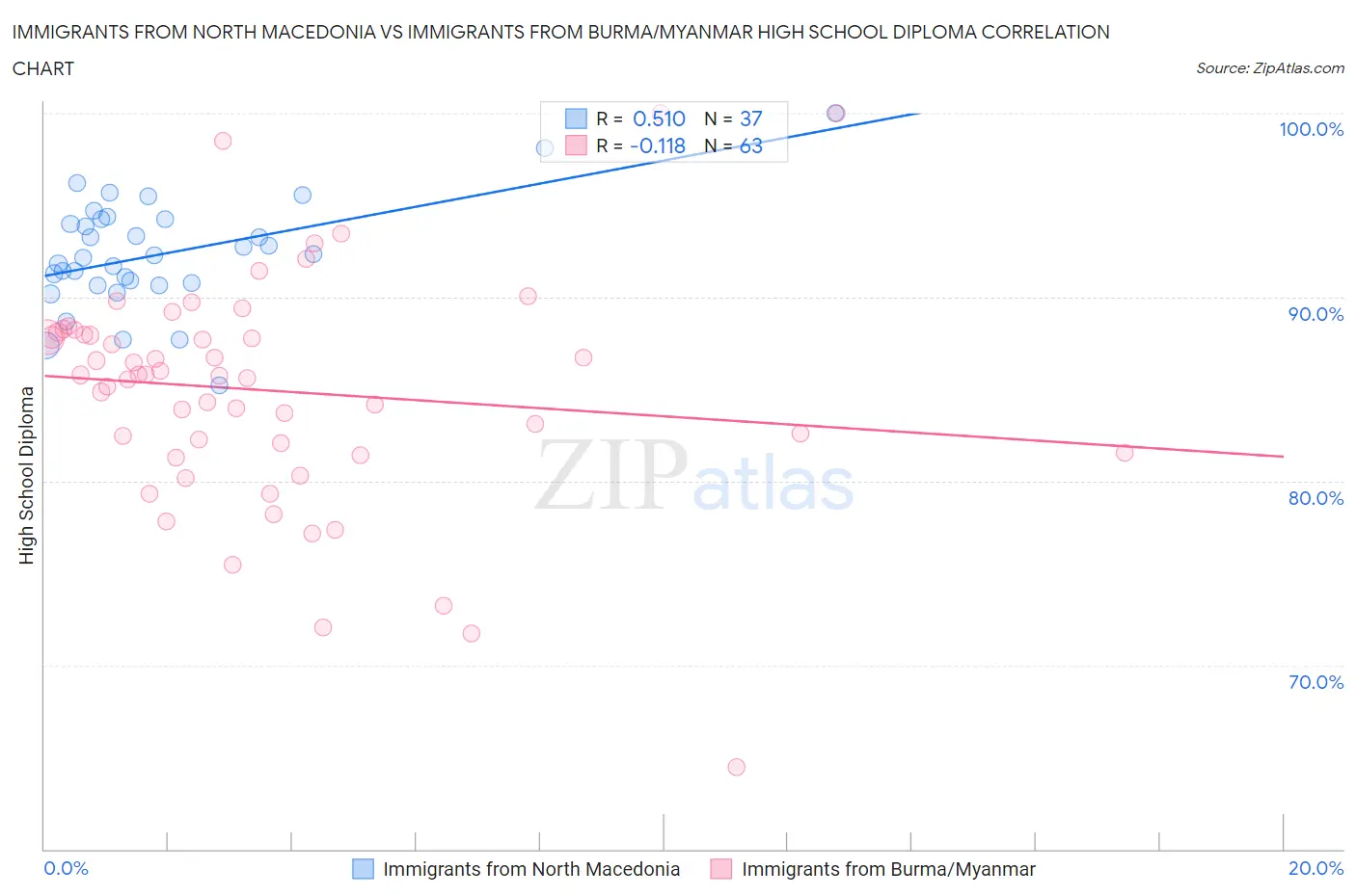 Immigrants from North Macedonia vs Immigrants from Burma/Myanmar High School Diploma