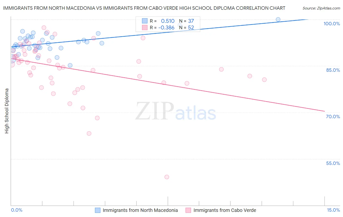 Immigrants from North Macedonia vs Immigrants from Cabo Verde High School Diploma