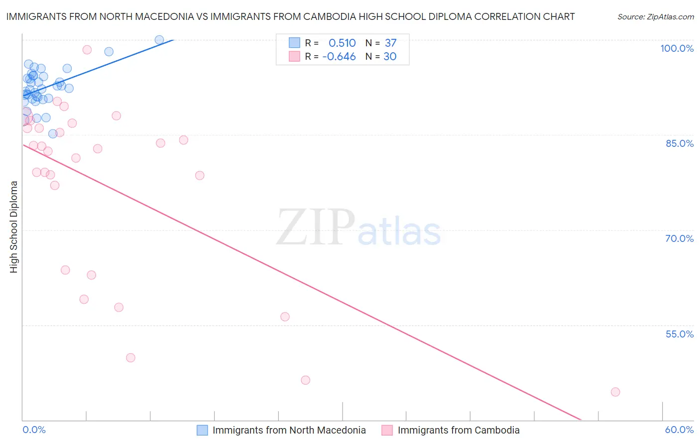 Immigrants from North Macedonia vs Immigrants from Cambodia High School Diploma