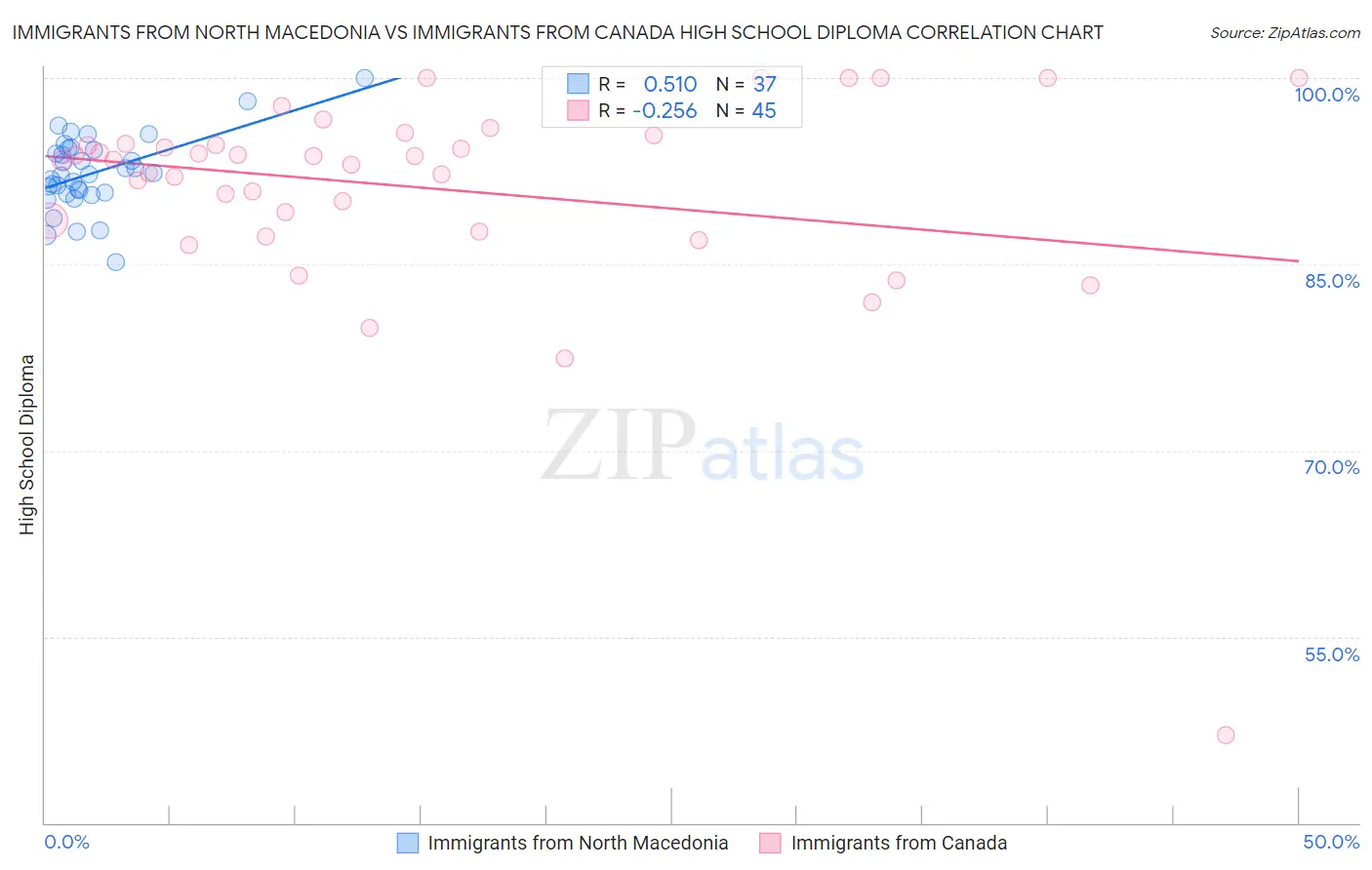 Immigrants from North Macedonia vs Immigrants from Canada High School Diploma