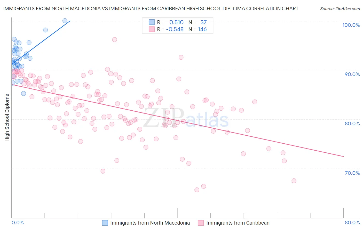 Immigrants from North Macedonia vs Immigrants from Caribbean High School Diploma