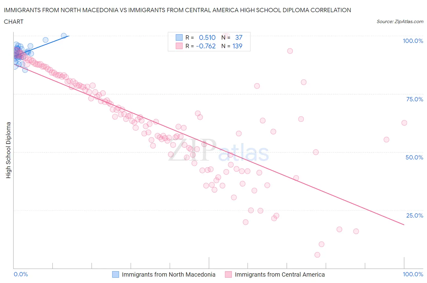 Immigrants from North Macedonia vs Immigrants from Central America High School Diploma
