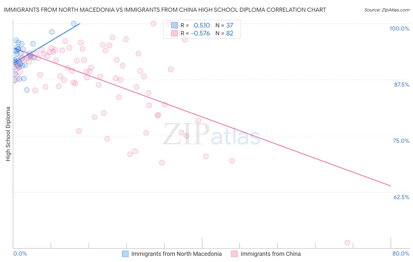 Immigrants from North Macedonia vs Immigrants from China High School Diploma