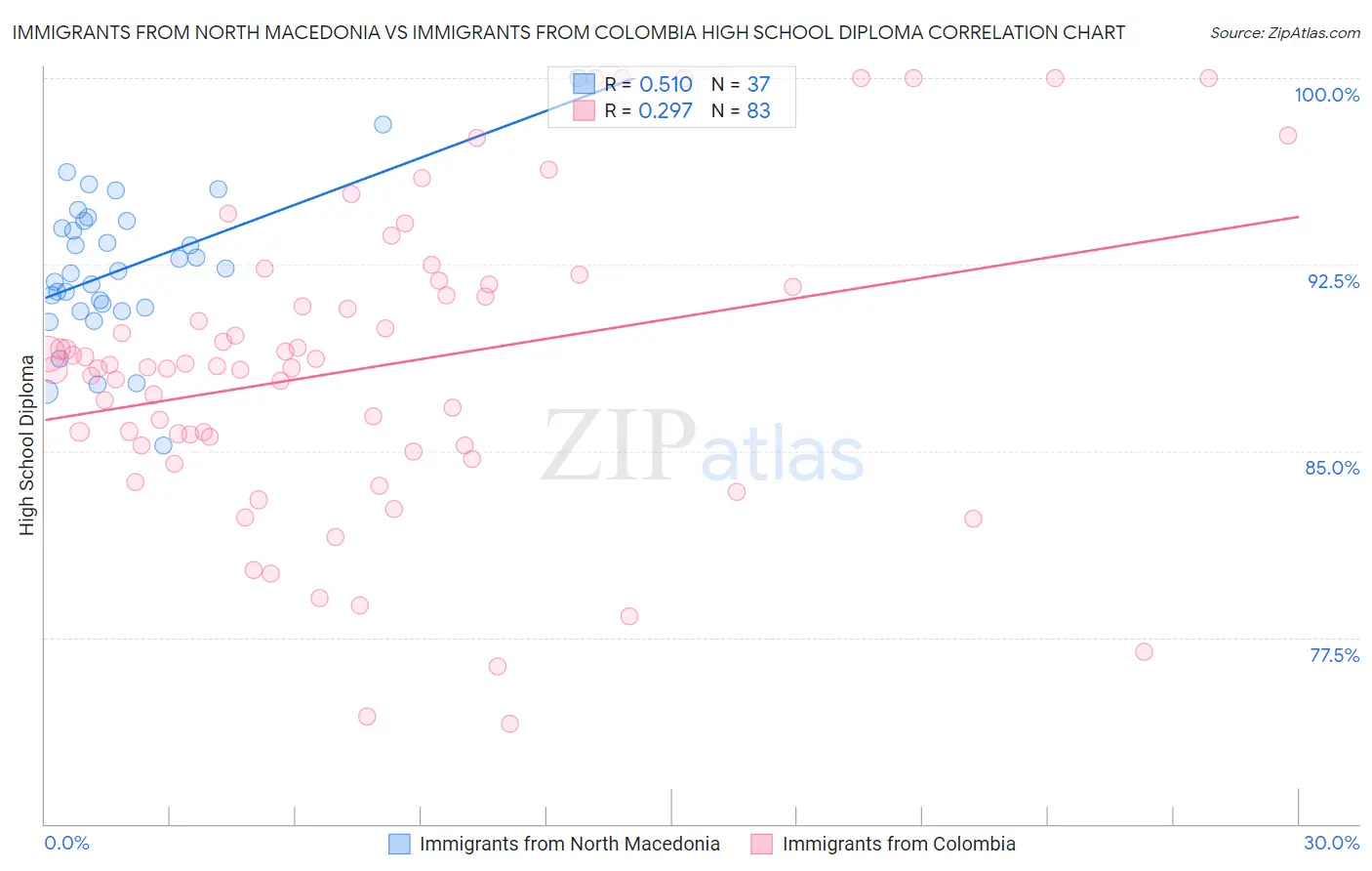 Immigrants from North Macedonia vs Immigrants from Colombia High School Diploma