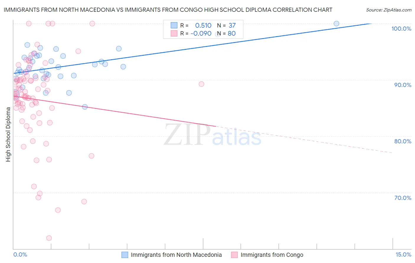 Immigrants from North Macedonia vs Immigrants from Congo High School Diploma