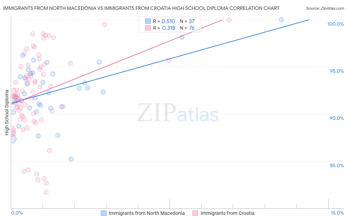 Immigrants from North Macedonia vs Immigrants from Croatia High School Diploma