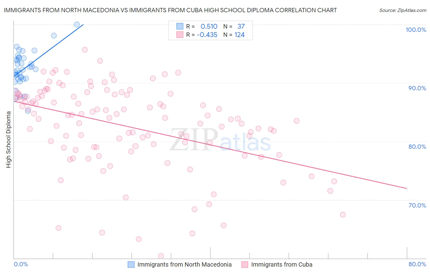 Immigrants from North Macedonia vs Immigrants from Cuba High School Diploma