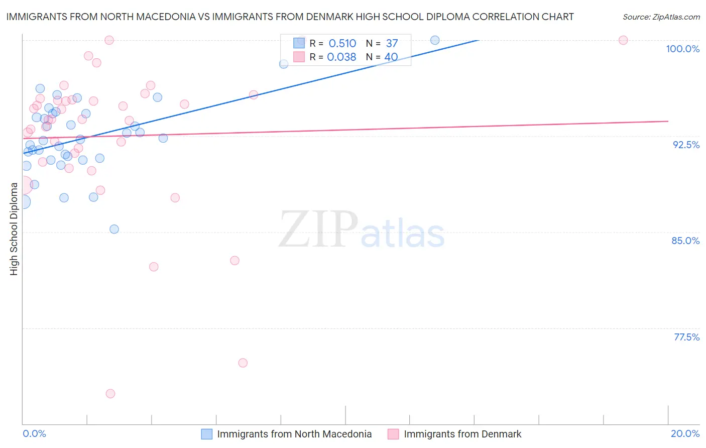 Immigrants from North Macedonia vs Immigrants from Denmark High School Diploma