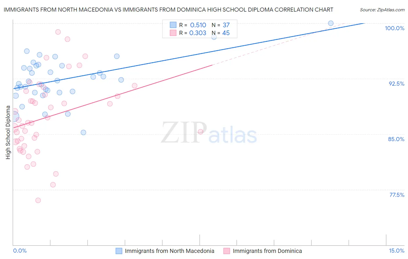 Immigrants from North Macedonia vs Immigrants from Dominica High School Diploma