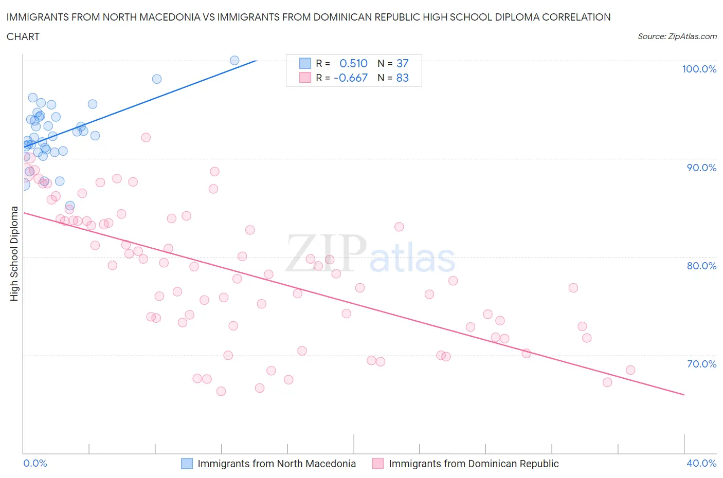 Immigrants from North Macedonia vs Immigrants from Dominican Republic High School Diploma
