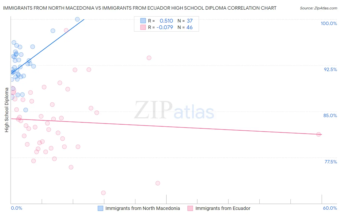 Immigrants from North Macedonia vs Immigrants from Ecuador High School Diploma